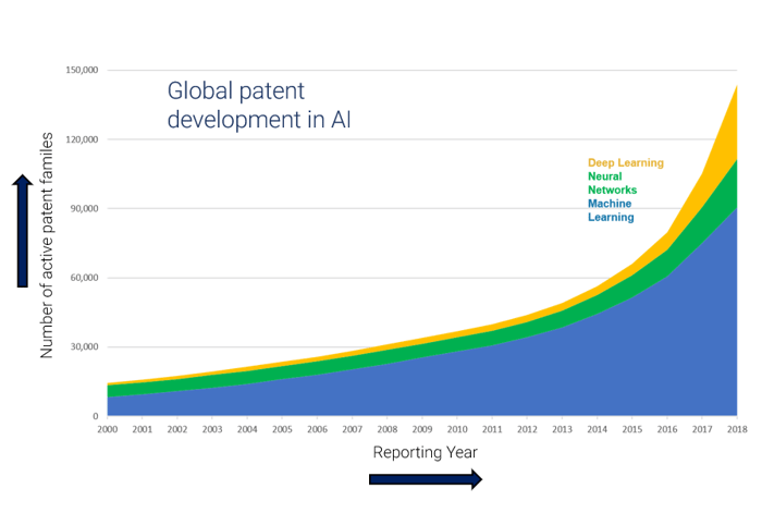 AI patent development over years-3