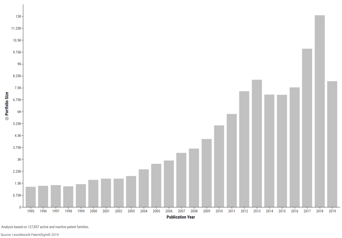 Development of Patent Publications in E-Mobility over the last 25 years