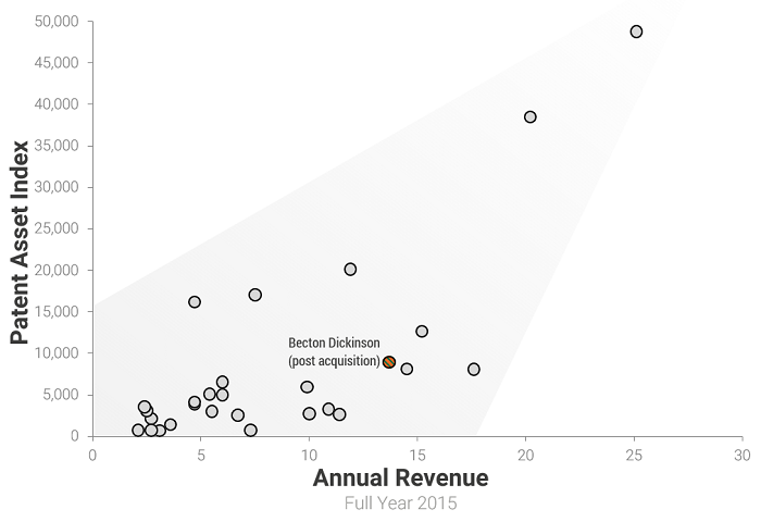 Becton Dickinson - Patent Asset Index-Annual Revenue