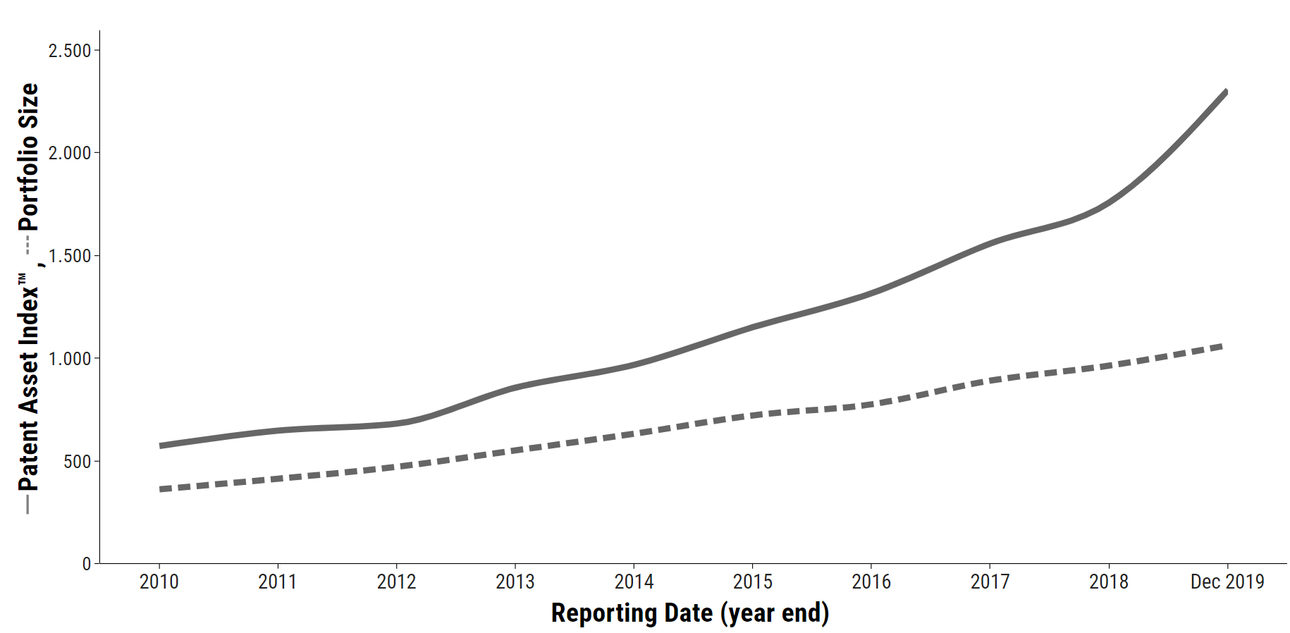 AMS Osram Patent Asset Index development