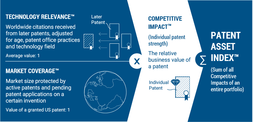 AMS Osram Patent Asset Index