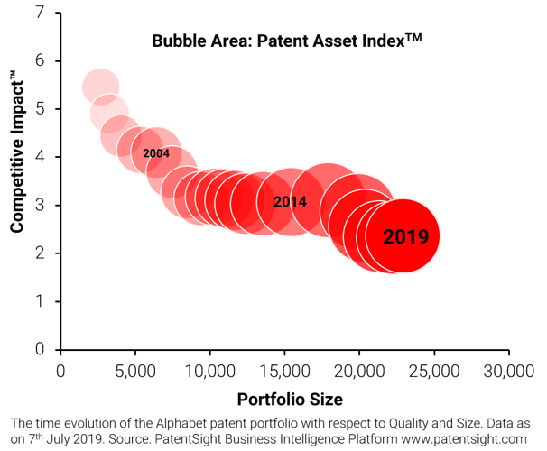 Time evolution of Alphabets patent portfolio