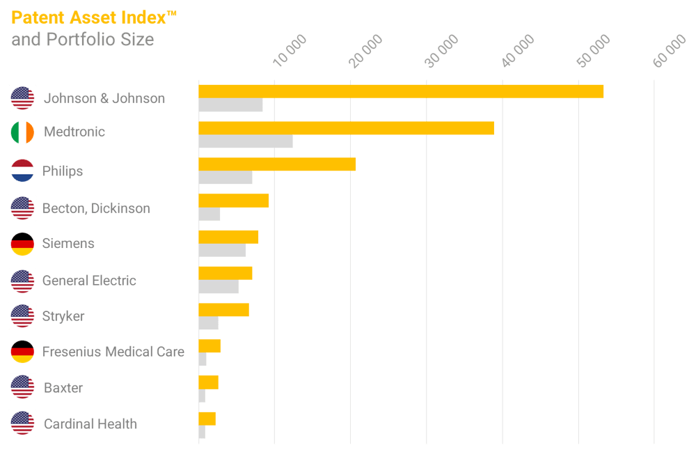 Patent Asset Index and Portfolio Size of top 10 medical device companies in medical technology (Dec 18)