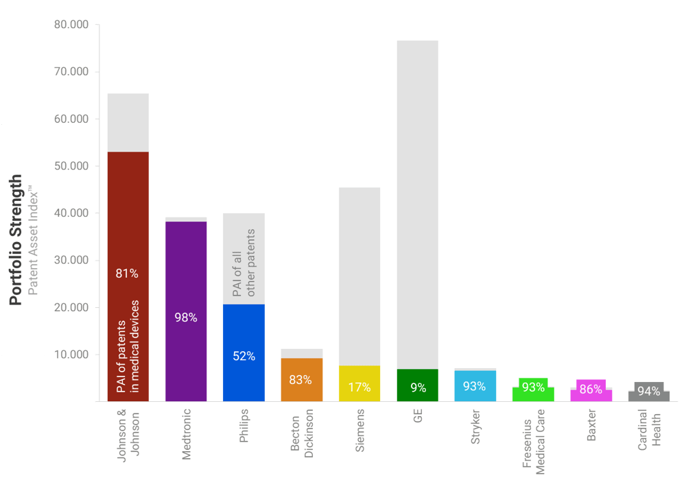 Patent Asset Index of top 10 medical device companies (dec 18)