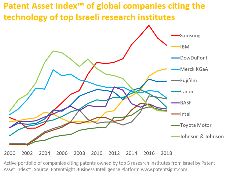 Patent Asset Index of Companies buidling on Israeli Research Institutes