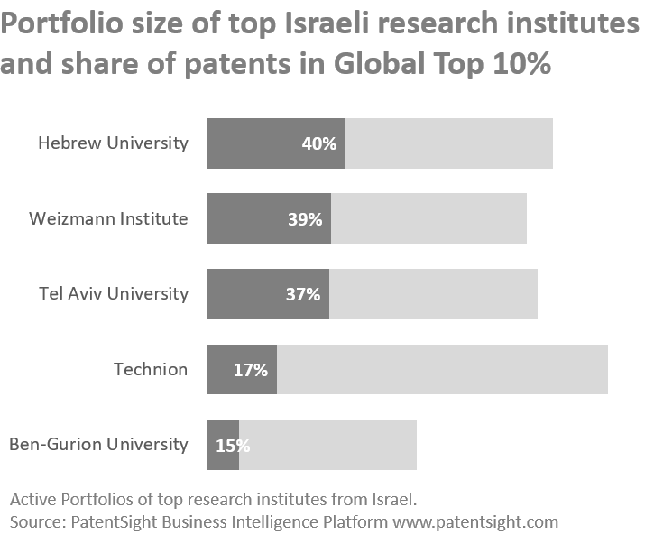 Portfolio Size and Share in top Ten patents of Israeli Research Institutes