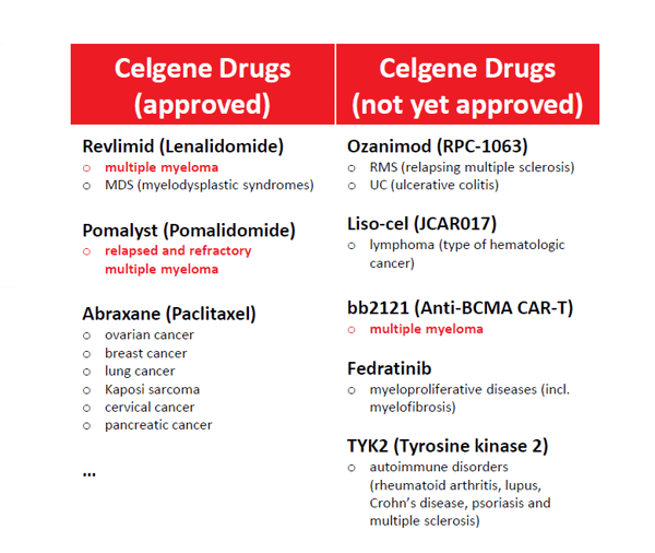 Celgene drugs covering the treatment of Multiple Myeloma-1