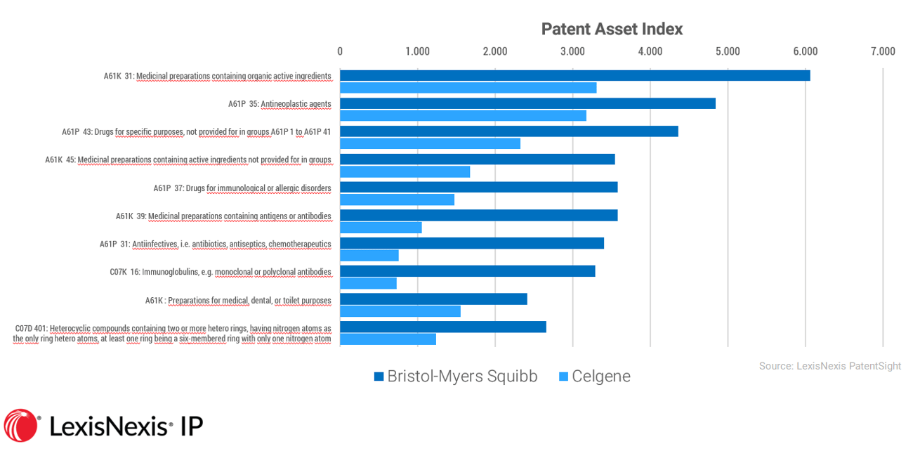 Technology overlap between Bristol-Myers Squibb and Celgene