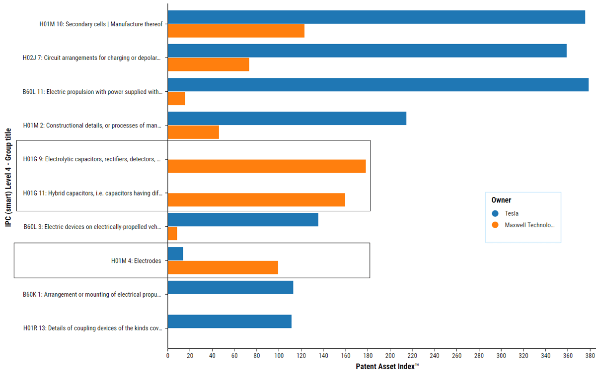 IPC classes sorted by Patent Asset Index