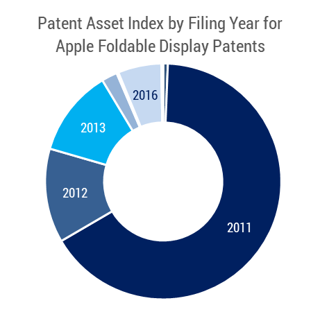 Patent Asset Index by filing Year for Apple foldable display patents