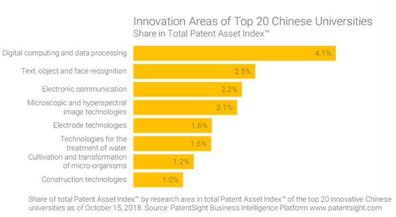 Innovation areas of top 20 Chinese universities