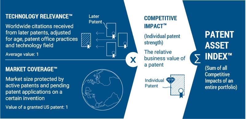 The Patent Asset Index™