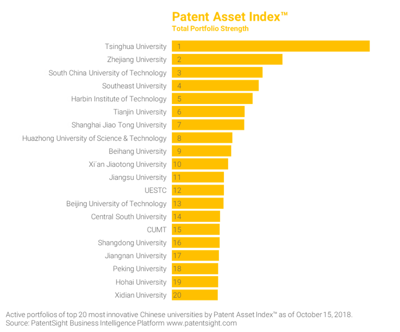 Ranking of global technological innovative strength and influence according to the Patent Asset Index™