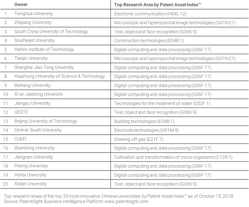 Top research areas of the top 20 most innovative Chinese universities by Patent Asset Index™