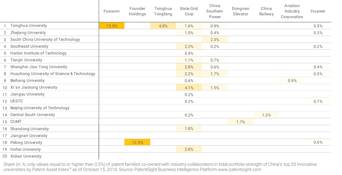 Share of patent fmilies co-owned with industry-collaborators in total portfolio strength of China's top 20 innovative universities by Patent Asset Index™