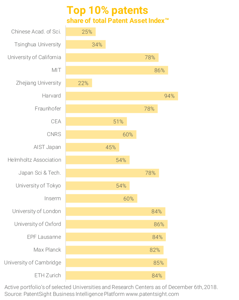 Patent Asset Index top 10