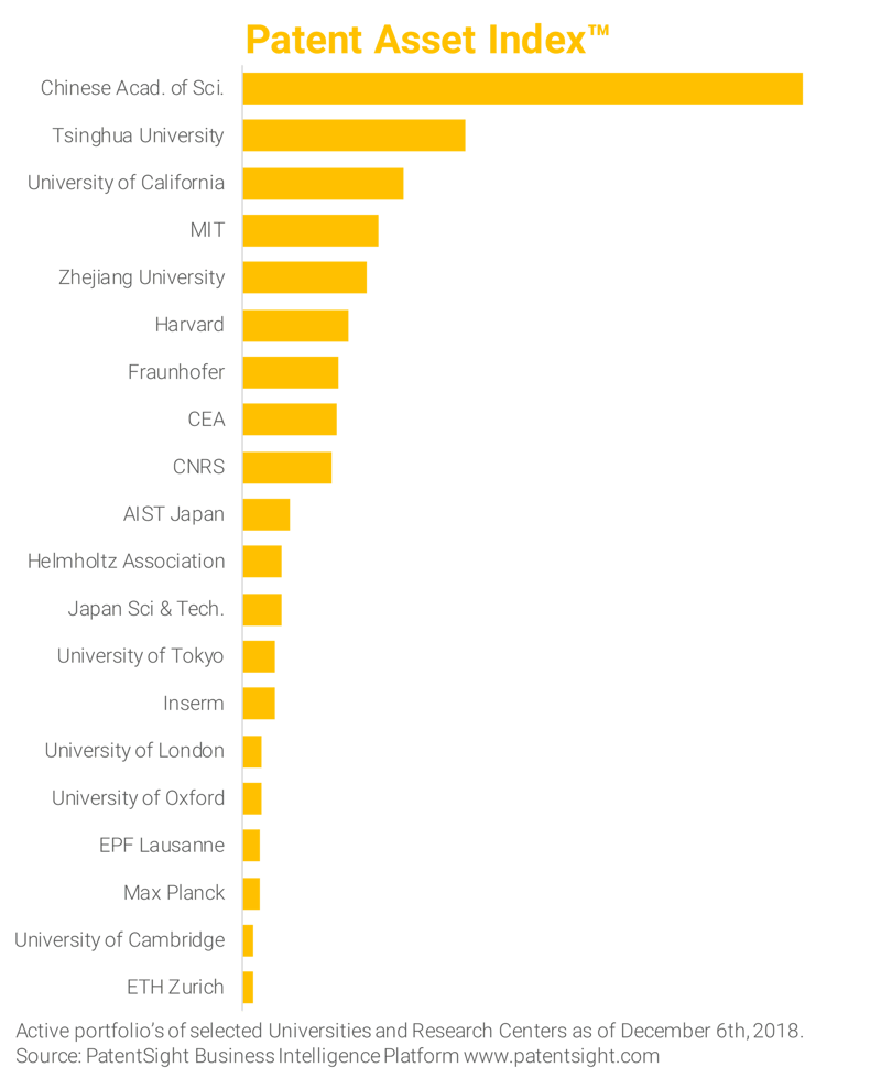 Patent Asset Index