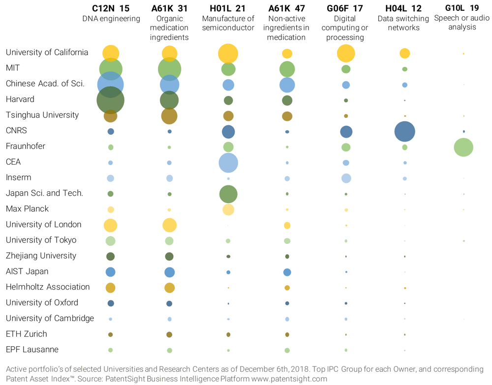 Top IPC group for each owner