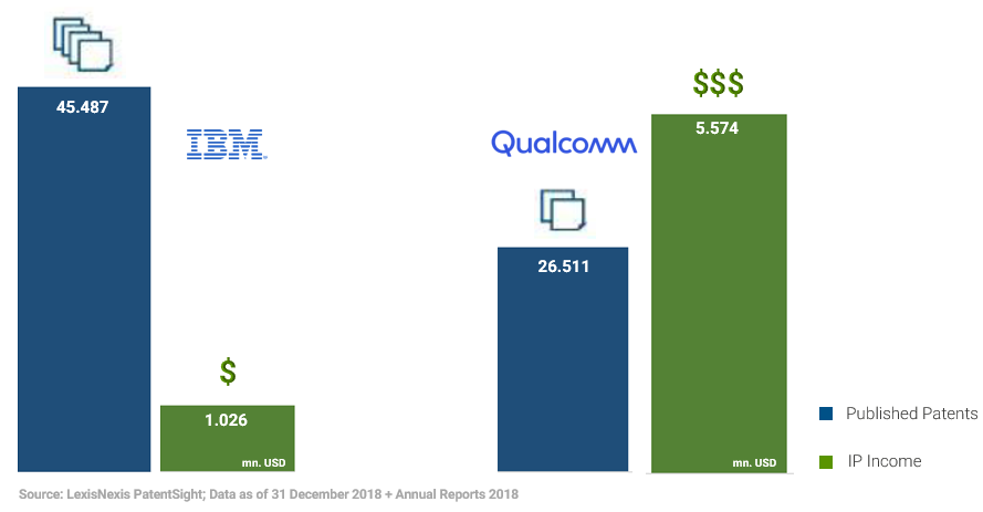 Number of patents vs IP Income