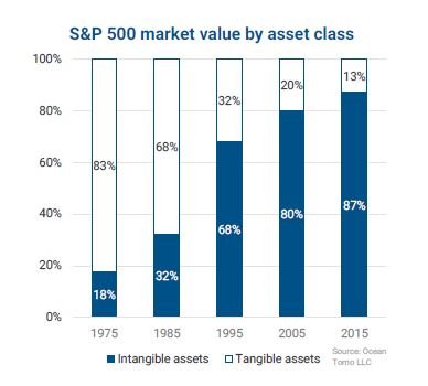 Tangible vs Intangible