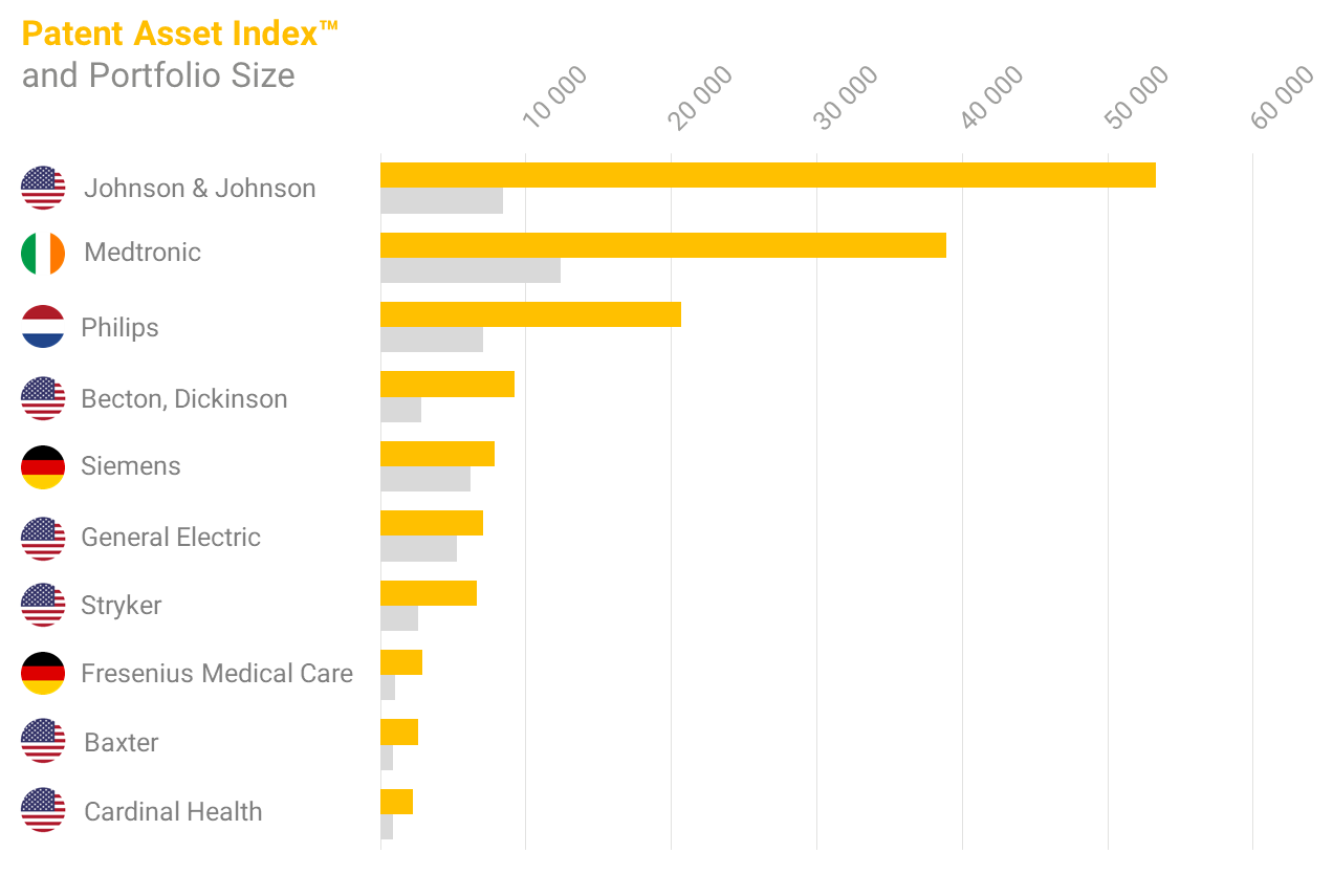 Patent Asset Index and Portfolio Size of top 10 medical device companies in medical technology (Dec 18)