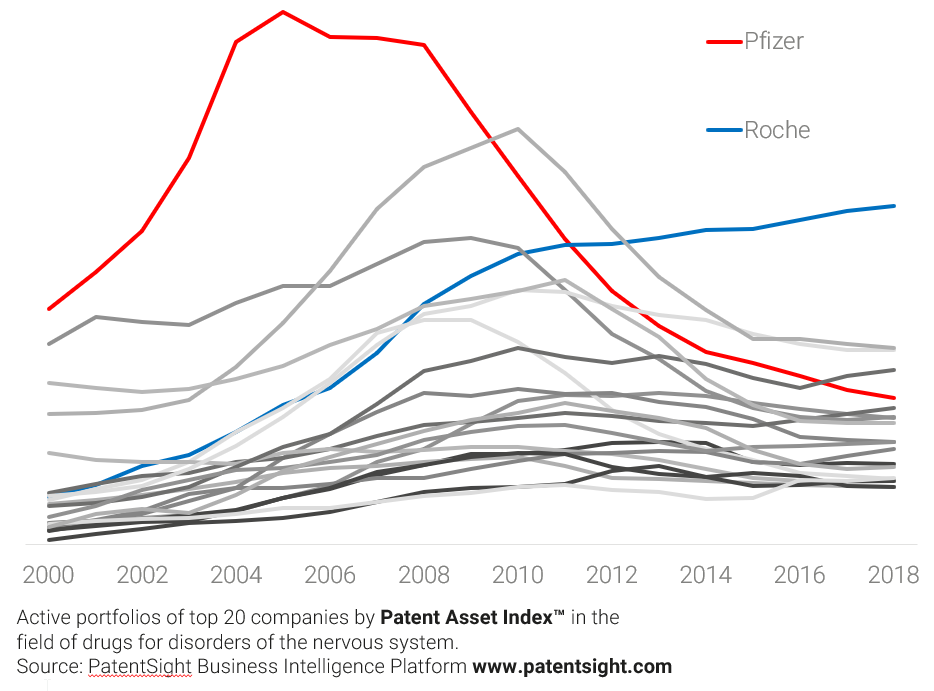 Patent Asset Index for Alzheimer’s and Parkinson’s patents