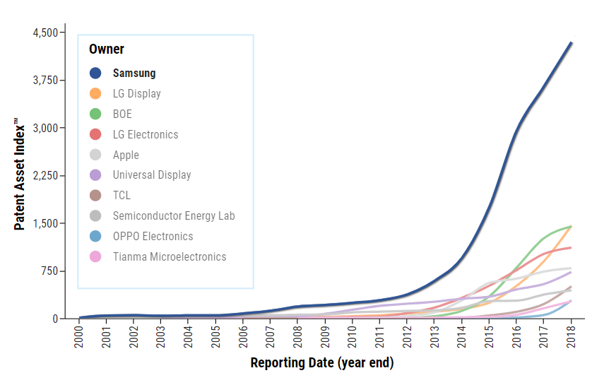 Patent Asset Index in foldable smartphone technology