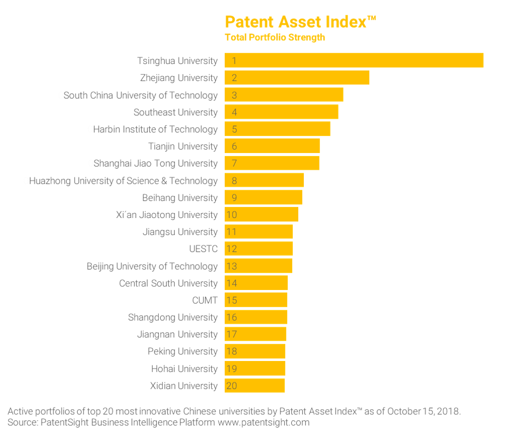 Ranking of global technological innovative strength and influence according to the Patent Asset Index™